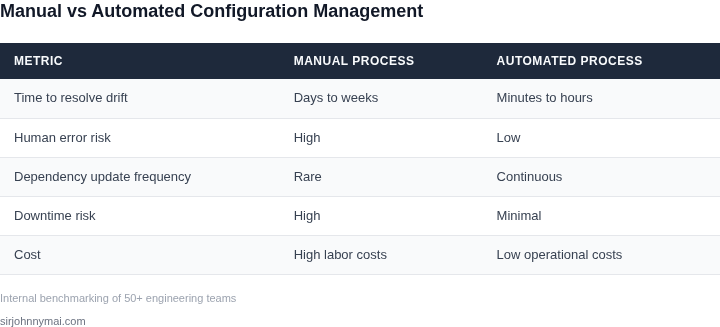Bar chart illustrating the breakdown of annual hidden costs incurred by environment configuration drift per 100 developers.