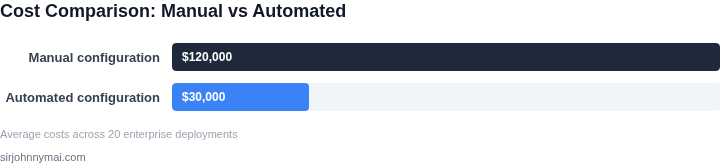 Cost comparison of manual vs automated configuration management