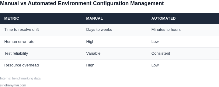 Comparison of manual vs automated environment configuration management