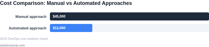 Cost comparison of manual vs automated approaches