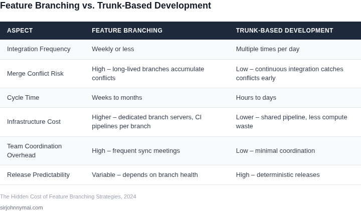 Side‑by‑side comparison of hidden costs and benefits of Feature Branching versus Trunk‑Based Development.