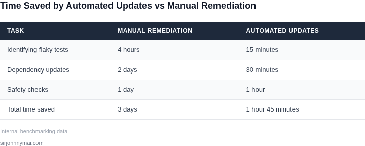Comparison table showing time saved by automated dependency updates versus manual remediation