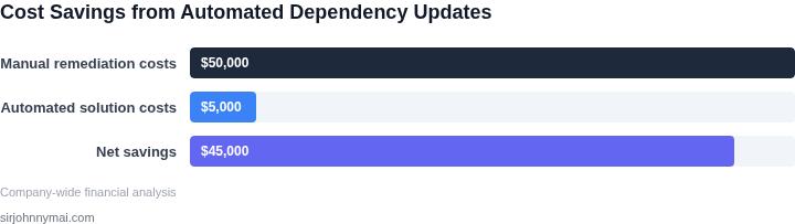 Bar chart showing cost savings from automated dependency updates
