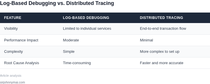 Comparison table showing the differences between log-based debugging and distributed tracing