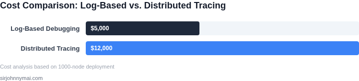 Bar chart comparing the costs of log-based debugging and distributed tracing