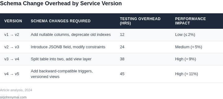 Side‑by‑side table comparing schema change requirements, testing effort, and performance impact across four service versions.