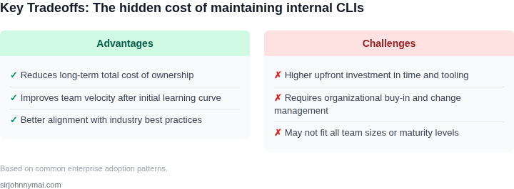 Tradeoff analysis for The hidden cost of maintaining internal CLIs and w