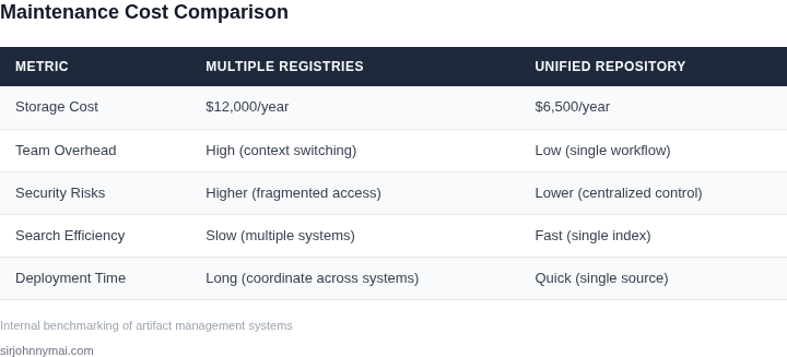 Comparison of multiple artifact registries vs. unified repositories