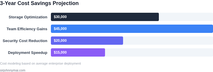 Cost savings from unified repositories over 3 years