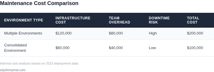 Comparison of maintenance costs between multiple environments and consolidated environments