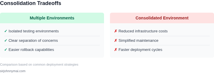 Tradeoffs between multiple environments and consolidated environments