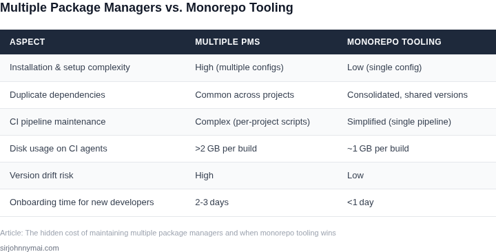 Table comparing hidden costs and operational differences between using multiple package managers and a unified monorepo tool.