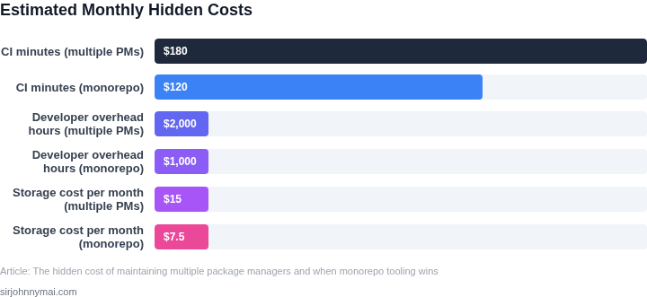 Bar chart showing estimated monthly hidden costs for maintaining multiple package managers versus adopting monorepo tooling.