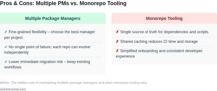 Two‑column list of pros and cons for maintaining multiple package managers versus adopting monorepo tooling.