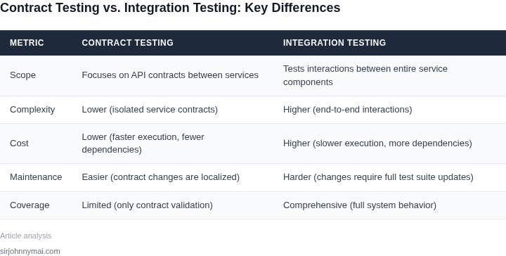 Comparison table showing the differences between contract testing and integration testing in terms of scope, complexity, and cost