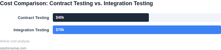 Bar chart comparing the cost of contract testing versus integration testing in microservices