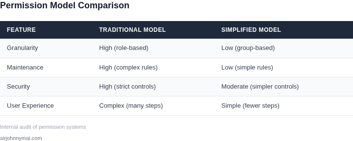 Comparison of permission models: traditional vs. simplified
