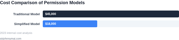 Cost comparison of permission models