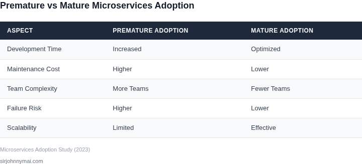 Comparison of premature vs mature microservices adoption