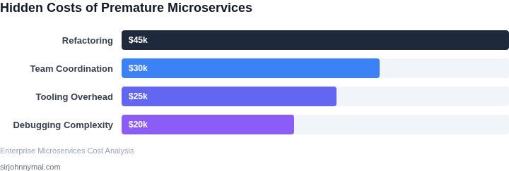 Hidden costs of premature microservices adoption