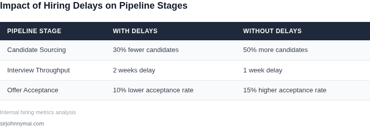 Comparison of hiring pipeline stages with and without delays