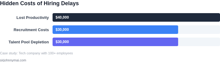 Bar chart showing hidden costs of hiring delays