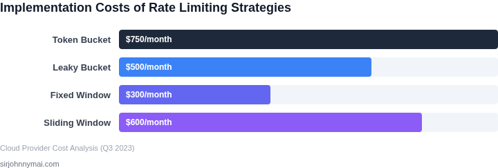 Cost comparison of different rate limiting implementations