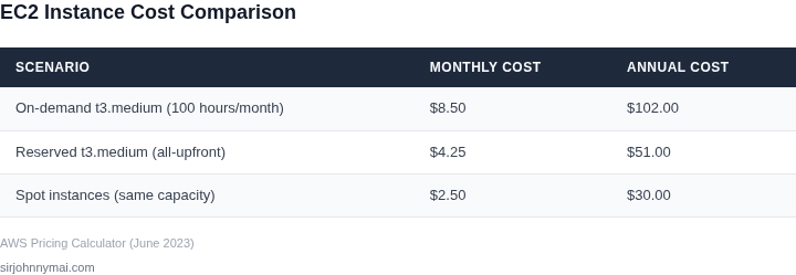 Comparison table showing on-demand, reserved, and spot instance costs