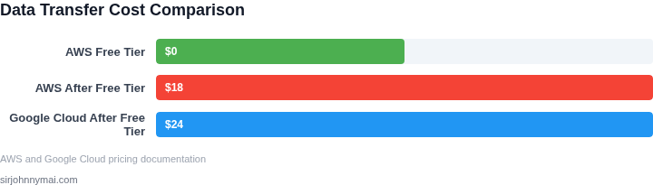Cost breakdown showing free-tier egress costs