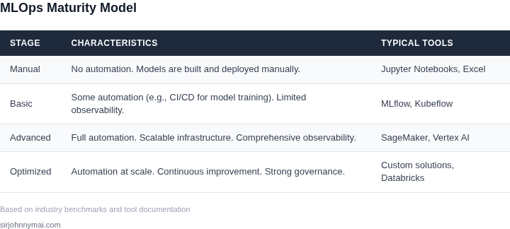 MLOps maturity model comparison across four stages