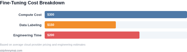Cost breakdown of fine-tuning a medium transformer model
