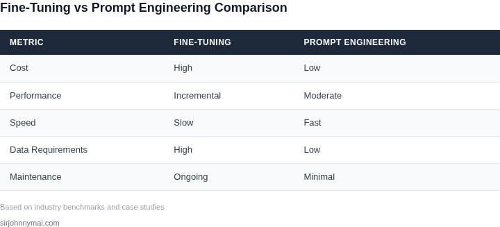 Comparison of fine-tuning vs prompt engineering across key dimensions