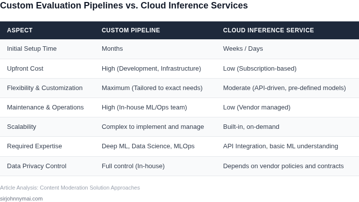 Side-by-side comparison table detailing key aspects of building custom AI evaluation pipelines versus using cloud inference services for content moderation.