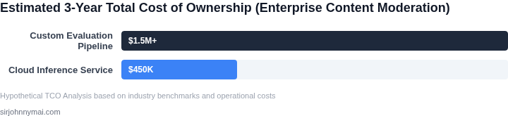 Bar chart comparing the estimated total cost of ownership over a three-year period for a custom AI evaluation pipeline versus a cloud inference service at an enterprise scale.