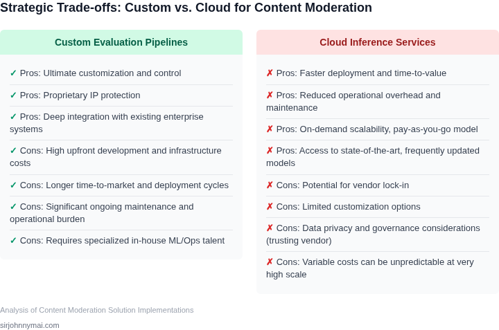 Two-column list outlining the advantages and disadvantages of developing custom AI evaluation pipelines compared to leveraging cloud inference services for content moderation tasks.