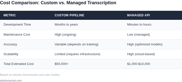 Side-by-side comparison of custom speech-to-text pipeline costs versus managed transcription APIs