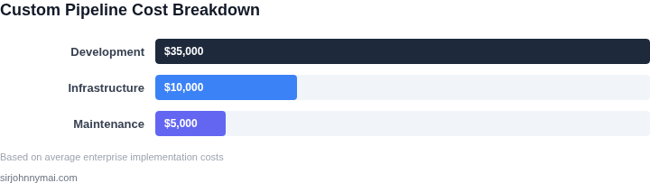 Bar chart showing cost breakdown for custom speech-to-text implementation