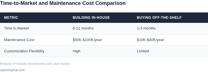 Comparison table showing time-to-market and maintenance costs for building vs buying ML feature pipelines