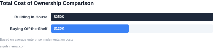Bar chart comparing total cost of ownership for building vs buying ML pipelines
