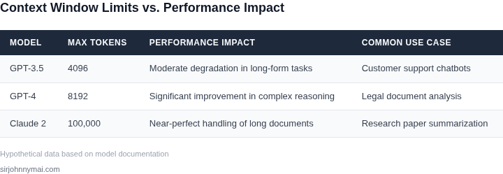 Comparison of context window limits and their impact on LLM performance