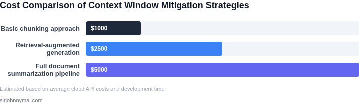 Cost comparison of different context window handling strategies