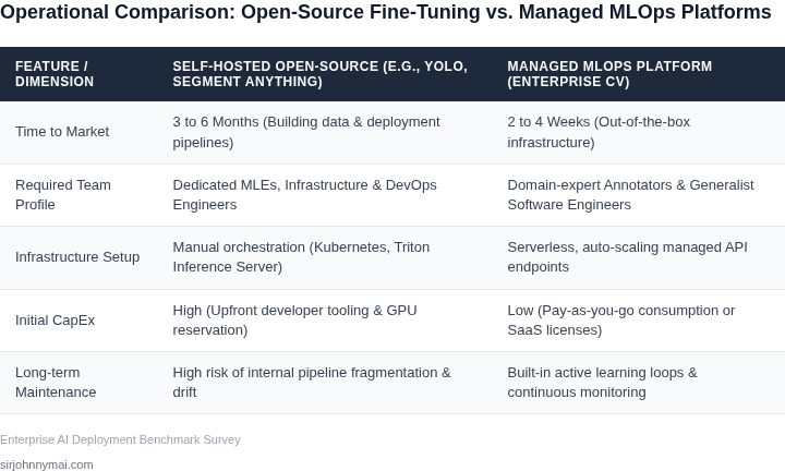 Operational comparison table evaluating self-hosted open-source models versus managed MLOps platforms across key metrics like time-to-market, skill requirements, and infrastructure setup.