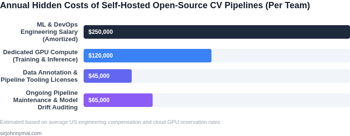 Annual cost breakdown of building and maintaining a self-hosted open-source computer vision pipeline, showing significant expenses in engineering and compute.