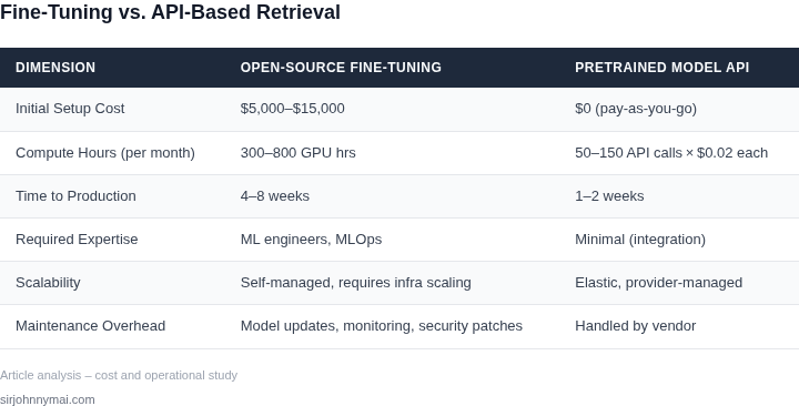 Side‑by‑side comparison of fine‑tuning open‑source foundation models versus using pretrained model APIs for enterprise search and retrieval.