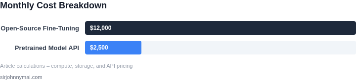 Bar chart showing total monthly cost for fine‑tuning an open‑source model versus consuming a pretrained model API for enterprise search.