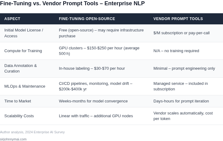 Side‑by‑side comparison of key cost and operational dimensions for fine‑tuning open‑source foundation models versus using vendor‑provided prompt APIs in an enterprise setting.