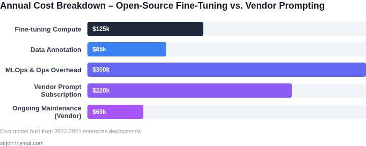 Bar chart showing annualized dollar amounts for major cost items when fine‑tuning open‑source models compared with adopting vendor prompt services.