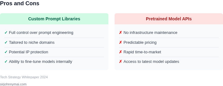 Two‑column trade‑off list highlighting pros of custom prompt libraries on the left and pros of pretrained model APIs on the right.