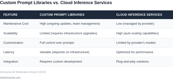 Side-by-side comparison of custom prompt libraries and cloud inference services for enterprise content moderation