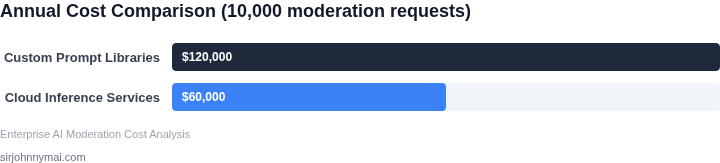 Cost comparison between maintaining custom prompt libraries and using cloud inference services